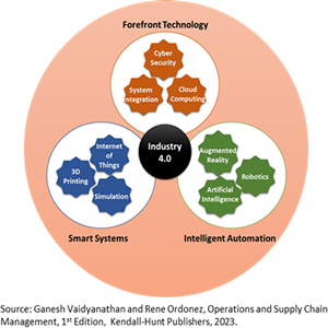 Industry 4.0 and Smart Factory