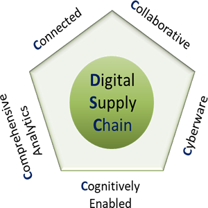 Industry 4.0 Supply Chain Management: Part 2